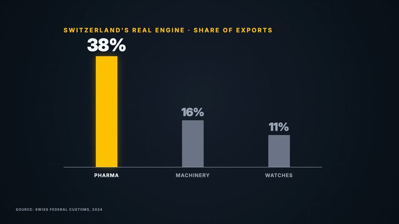 Bars showing Switzerland's exports: pharma 38 percent, machinery 16, watches 11